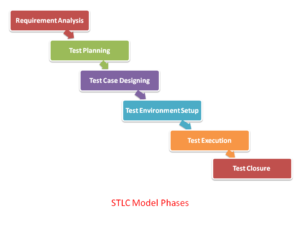 Software Testing Life Cycle